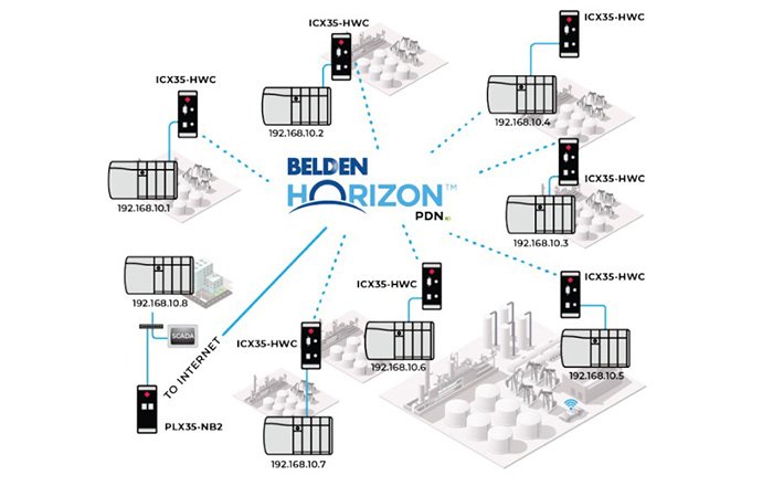 PDN netværk er den mest simple og sikre måde for industriel ...
